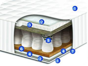 ЧЕМПІОН LUX 1 - ортопедичний матрац  140х190